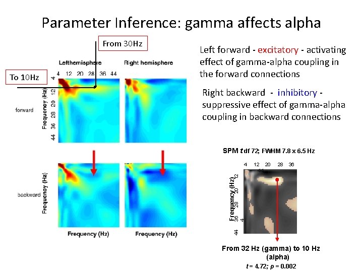 Parameter Inference: gamma affects alpha Right backward - inhibitory suppressive effect of gamma-alpha coupling