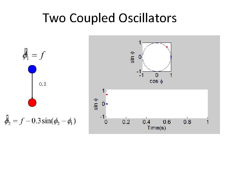 Two Coupled Oscillators 0. 3 