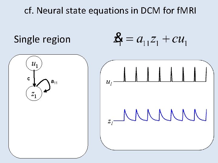 cf. Neural state equations in DCM for f. MRI Single region u 1 c