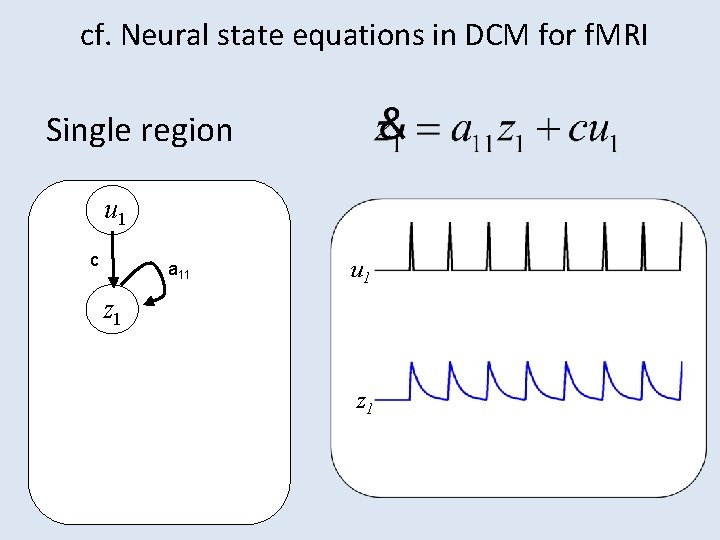 cf. Neural state equations in DCM for f. MRI Single region u 1 c