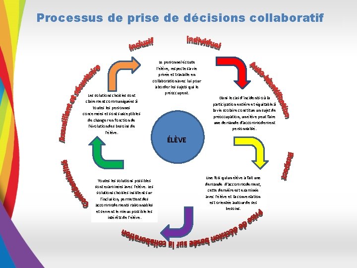 Processus de prise de décisions collaboratif Les solutions choisies sont clairement communiquées à toutes