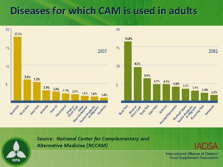 Diseases for which CAM is used in adults Source: National Center for Complementary and