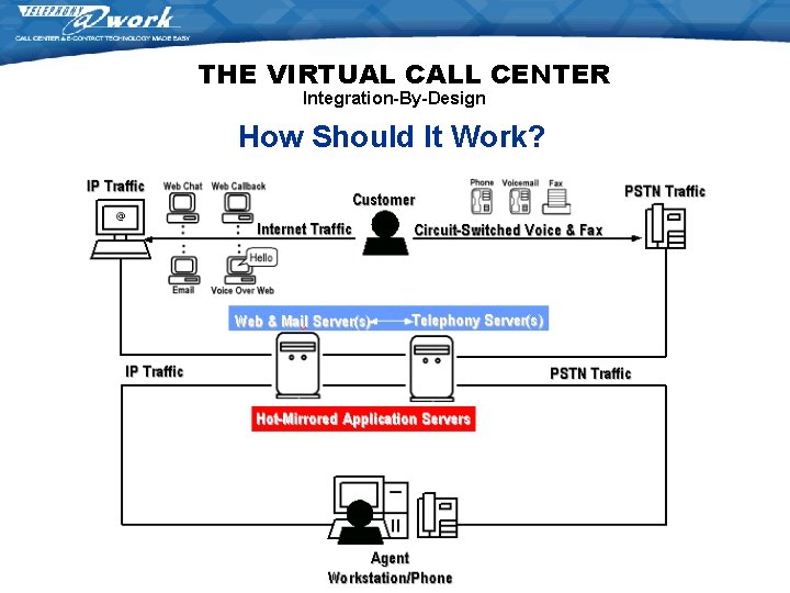THE VIRTUAL CALL CENTER Integration-By-Design How Should It Work? THE VIRTUAL CALL CENTER Integration-By-Design How Should It Work?
