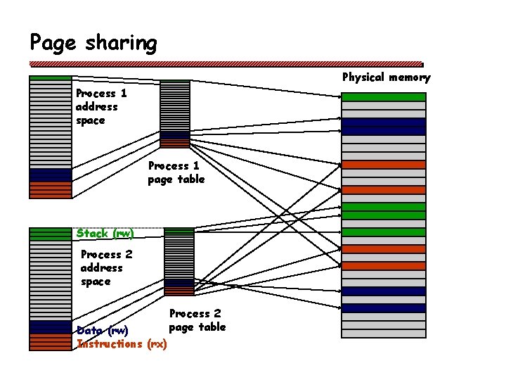 Page sharing Physical memory Process 1 address space Process 1 page table Stack (rw)