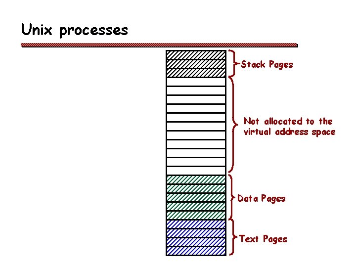 Unix processes Stack Pages Not allocated to the virtual address space Data Pages Text