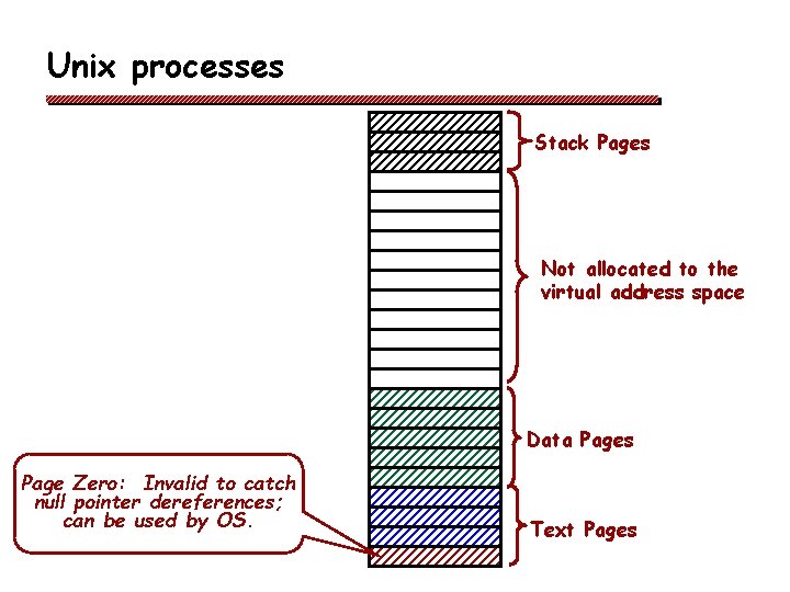 Unix processes Stack Pages Not allocated to the virtual address space Data Pages Page