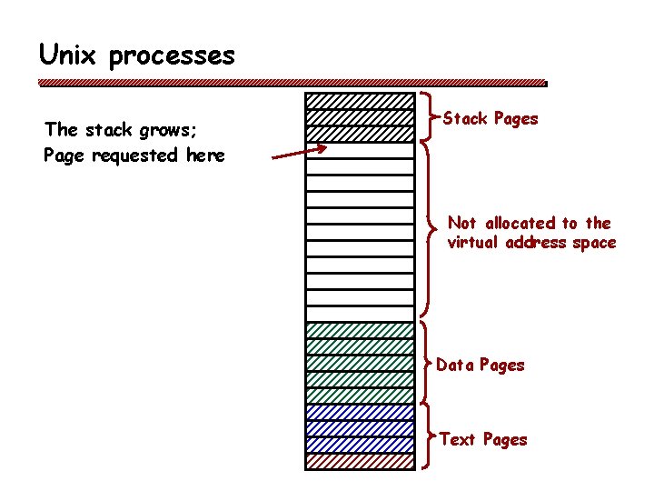 Unix processes The stack grows; Page requested here Stack Pages Not allocated to the