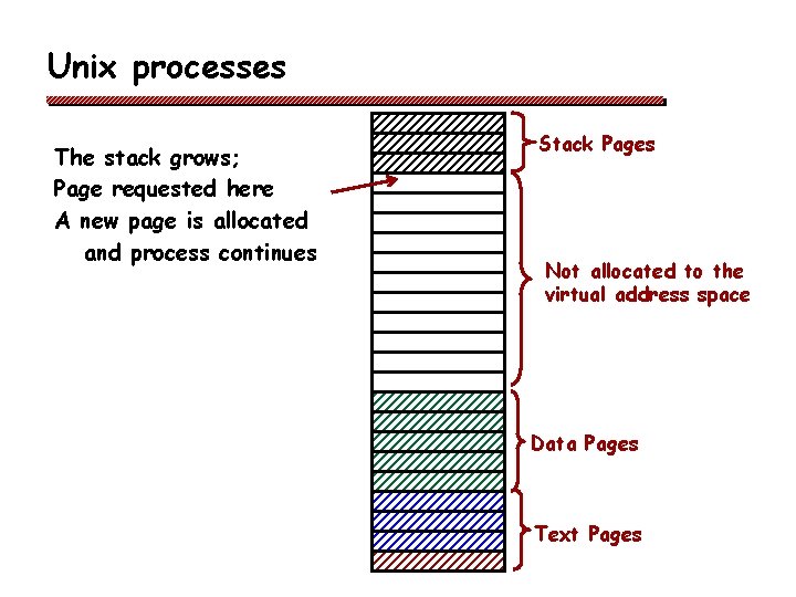 Unix processes The stack grows; Page requested here A new page is allocated and