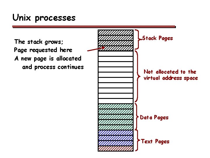 Unix processes The stack grows; Page requested here A new page is allocated and