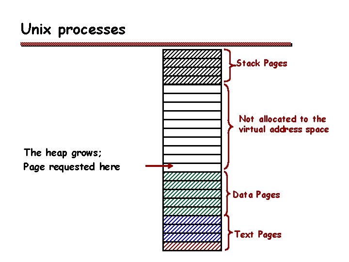Unix processes Stack Pages Not allocated to the virtual address space The heap grows;