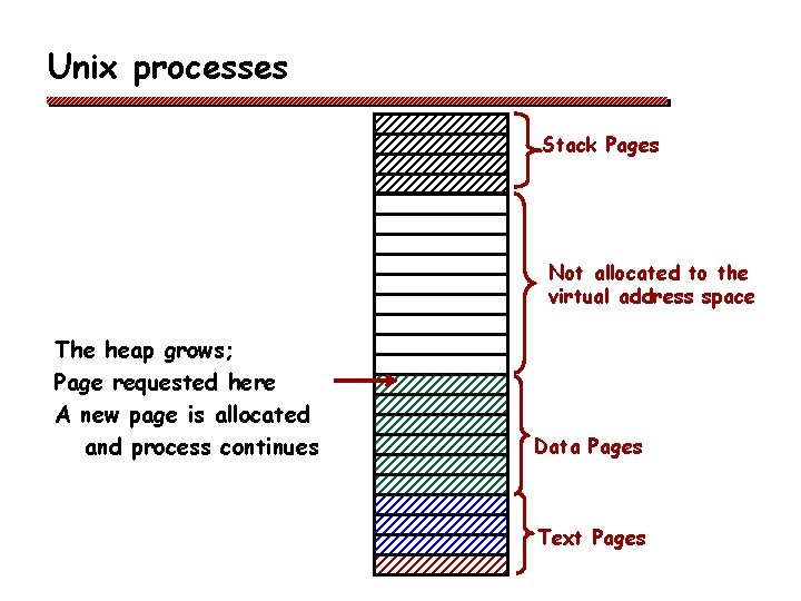 Unix processes Stack Pages Not allocated to the virtual address space The heap grows;