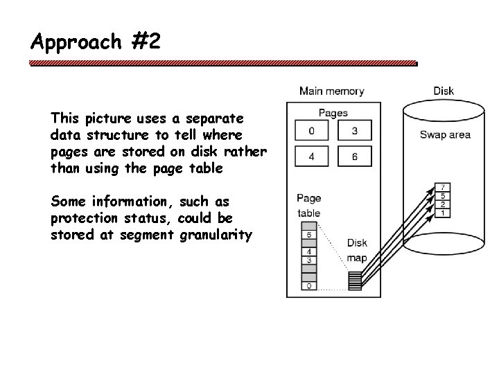 Approach #2 q a This picture uses a separate data structure to tell where