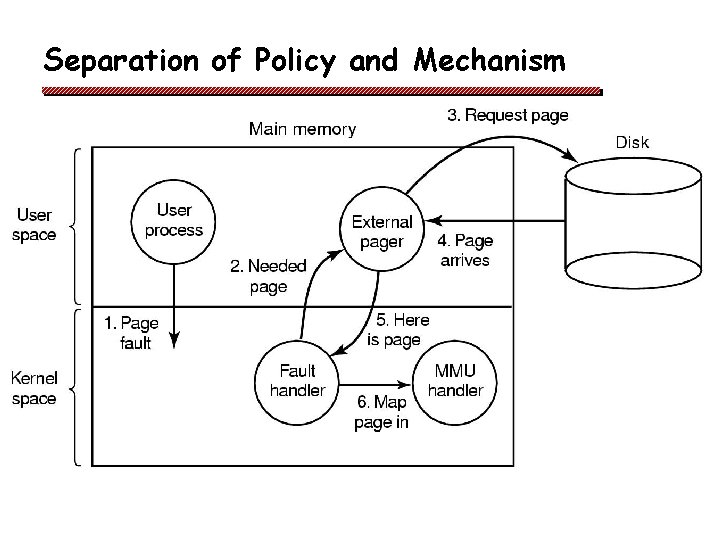 Separation of Policy and Mechanism 