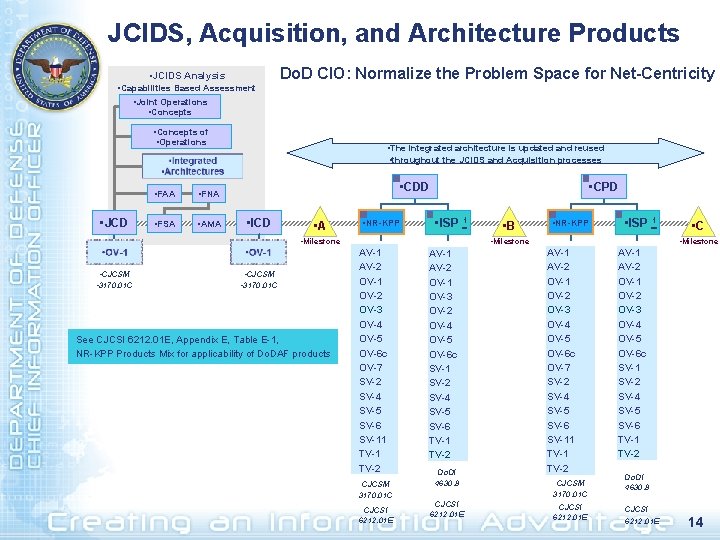JCIDS, Acquisition, and Architecture Products • JCIDS Analysis • Capabilities Based Assessment • Joint