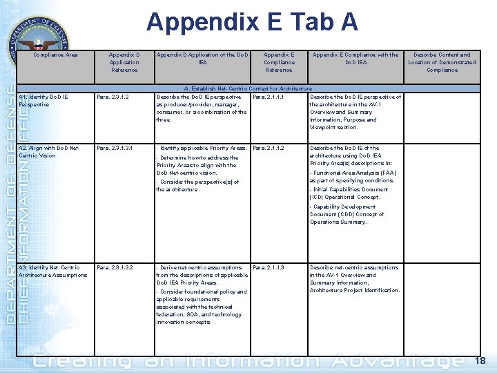 Appendix E Tab A Compliance Area Appendix D Application Reference Appendix D Application of