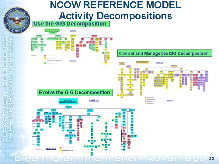 NCOW REFERENCE MODEL Activity Decompositions Use the GIG Decomposition Control and Manage the GIG