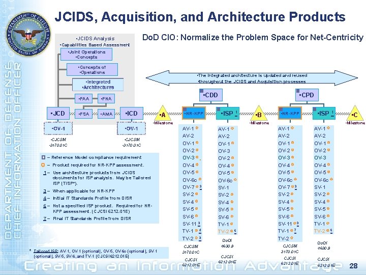 JCIDS, Acquisition, and Architecture Products • JCIDS Analysis • Capabilities Based Assessment • Joint