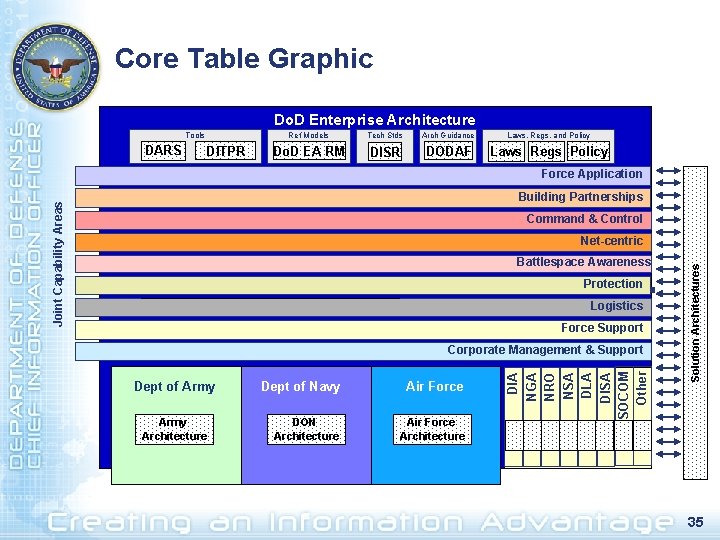 Core Table Graphic Do. D Enterprise Architecture Tools DARS DITPR Ref Models Tech Stds