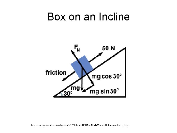 Box on an Incline http: //img. sparknotes. com/figures/1/174 f 9 bfb 5307940 e 1