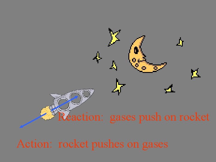 Reaction: gases push on rocket Action: rocket pushes on gases 