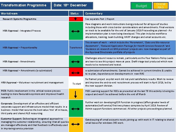 Transformation Programme Date: 18 th December Workstream Status Budget Overall RAG Commentary Research Systems