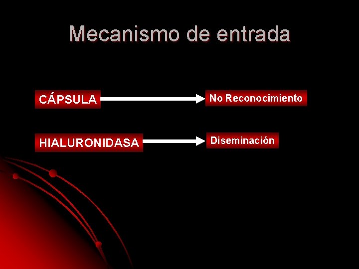Mecanismo de entrada CÁPSULA No Reconocimiento HIALURONIDASA Diseminación Mecanismo de entrada CÁPSULA No Reconocimiento HIALURONIDASA Diseminación