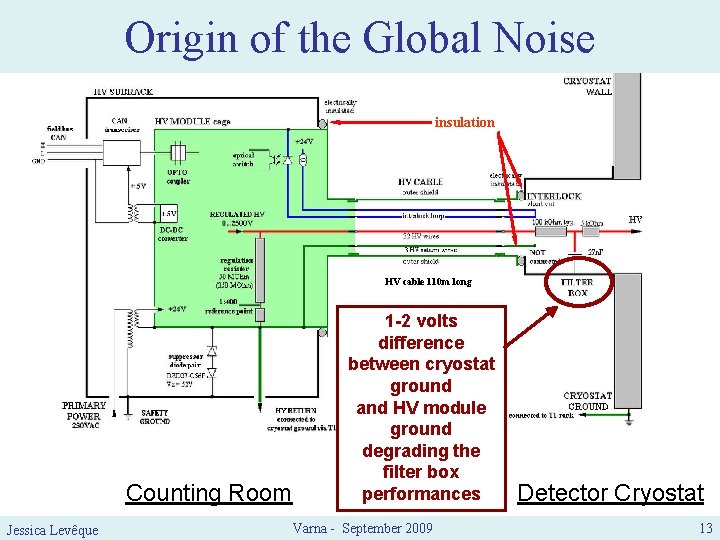 Origin of the Global Noise insulation HV cable 110 m long Counting Room Jessica