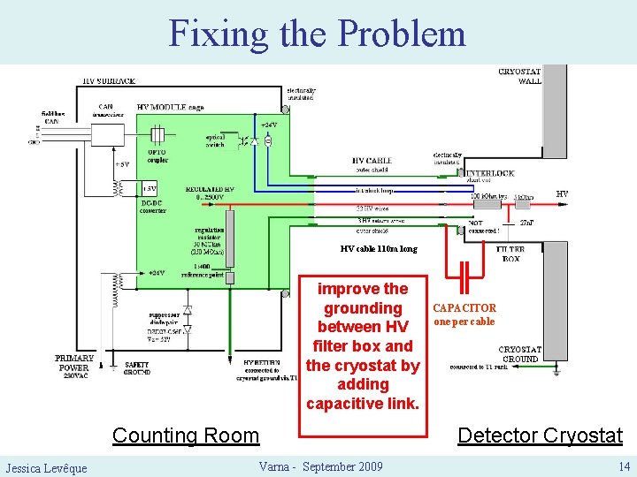 Fixing the Problem HV cable 110 m long improve the grounding between HV filter