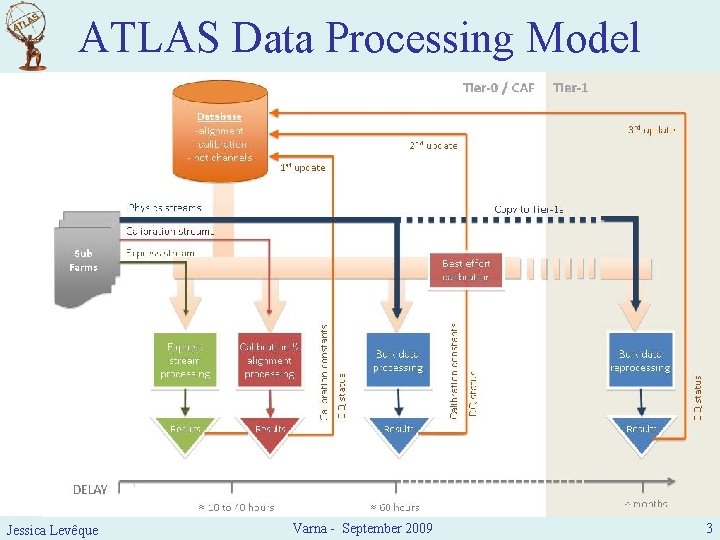 ATLAS Data Processing Model Jessica Levêque Varna - September 2009 3 
