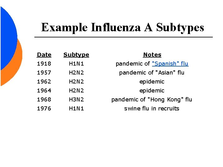 Example Influenza A Subtypes Date Subtype Notes 1918 H 1 N 1 pandemic of