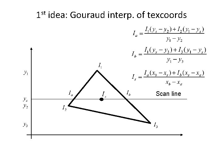 1 st idea: Gouraud interp. of texcoords Scan line 