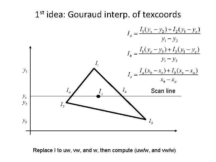 1 st idea: Gouraud interp. of texcoords Scan line Replace I to uw, vw,
