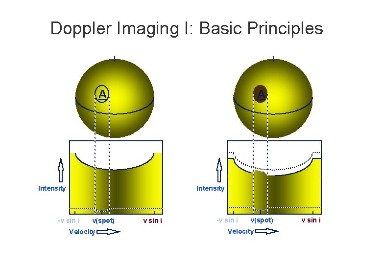 Doppler Imaging I: Basic Principles A A Intensity -v sin i v(spot) Velocity v