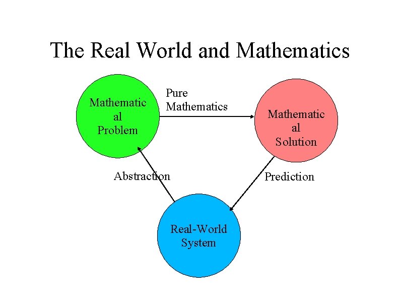 The Real World and Mathematics Mathematic al Problem Pure Mathematics Abstraction Mathematic al Solution