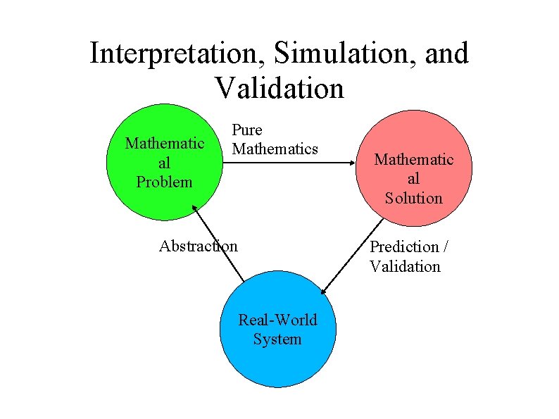 Interpretation, Simulation, and Validation Mathematic al Problem Pure Mathematics Abstraction Mathematic al Solution Prediction