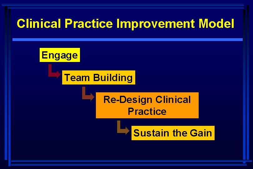 Clinical Practice Improvement Model Engage Team Building Re-Design Clinical Practice Sustain the Gain 