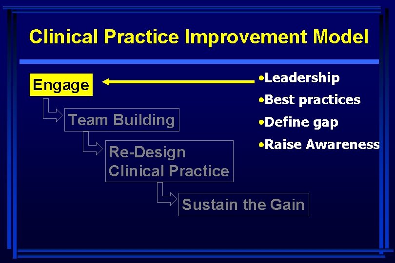 Clinical Practice Improvement Model • Leadership Engage • Best practices Team Building • Define