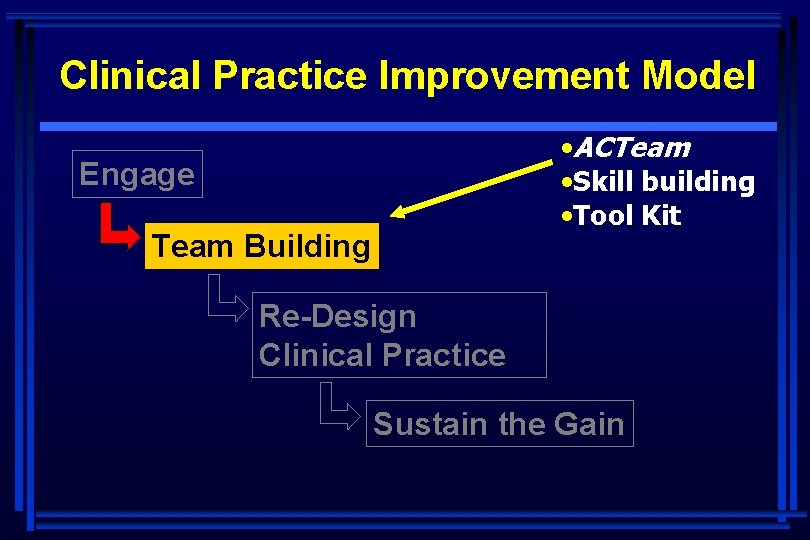 Clinical Practice Improvement Model • ACTeam • Skill building • Tool Kit Engage Team