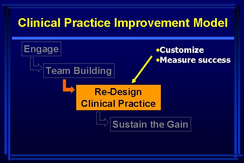 Clinical Practice Improvement Model Engage • Customize • Measure success Team Building Re-Design Clinical