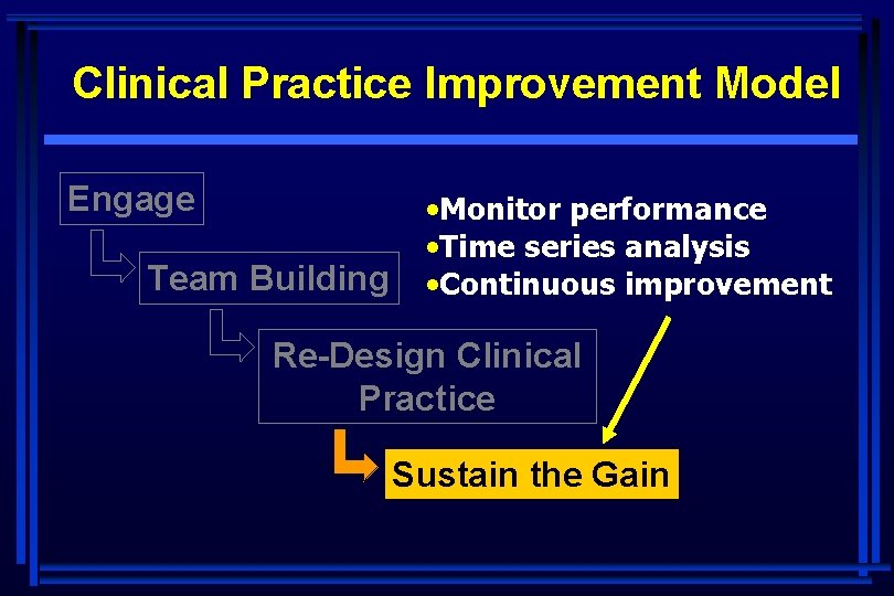 Clinical Practice Improvement Model Engage Team Building • Monitor performance • Time series analysis