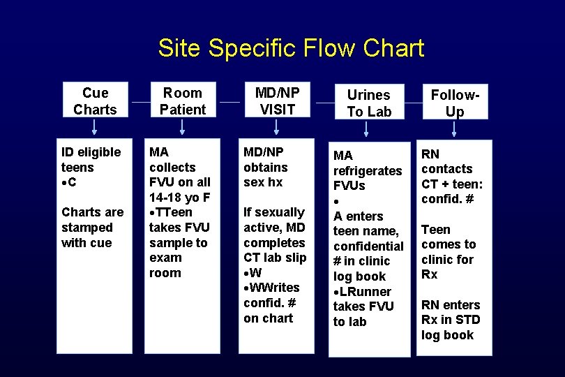 Site Specific Flow Chart Cue Charts ID eligible teens ·C Charts are stamped with