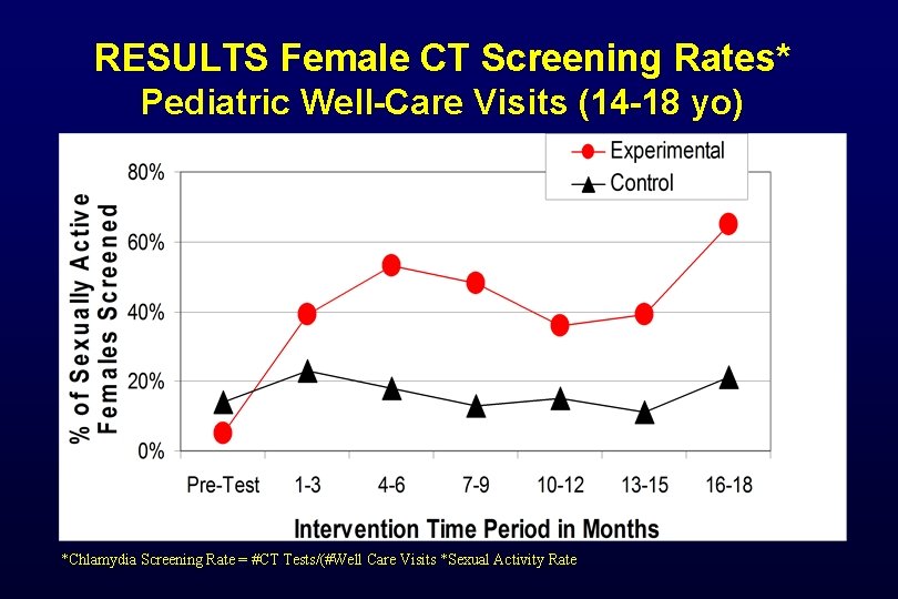 RESULTS Female CT Screening Rates* Pediatric Well-Care Visits (14 -18 yo) *Chlamydia Screening Rate