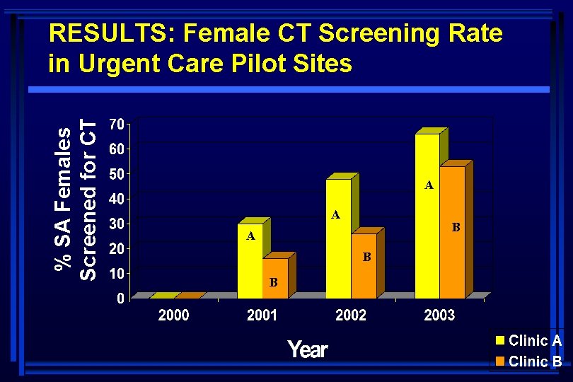 % SA Females Screened for CT RESULTS: Female CT Screening Rate in Urgent Care