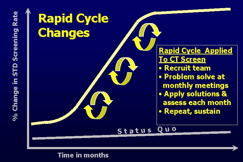 % Change in STD Screening Rate Rapid Cycle Changes Rapid Cycle Applied To CT