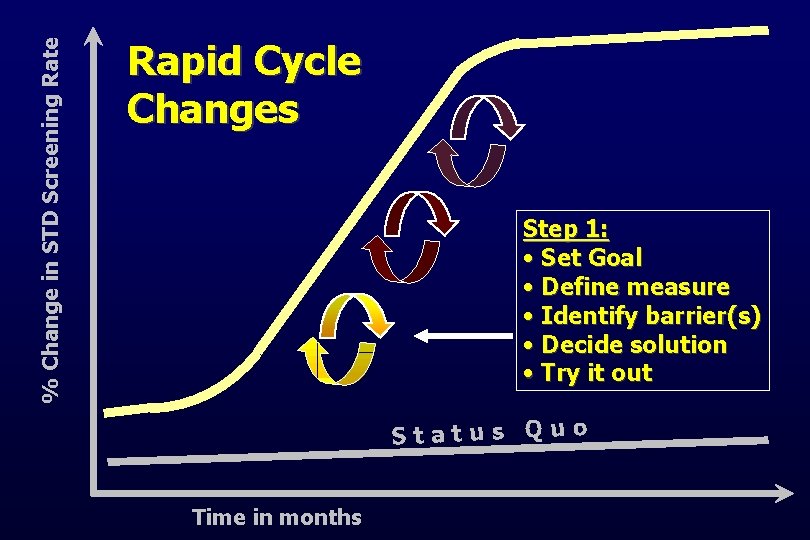 % Change in STD Screening Rate Rapid Cycle Changes Step 1: • Set Goal