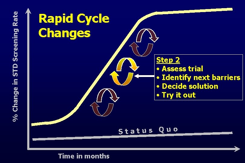% Change in STD Screening Rate Rapid Cycle Changes Step 2 • Assess trial
