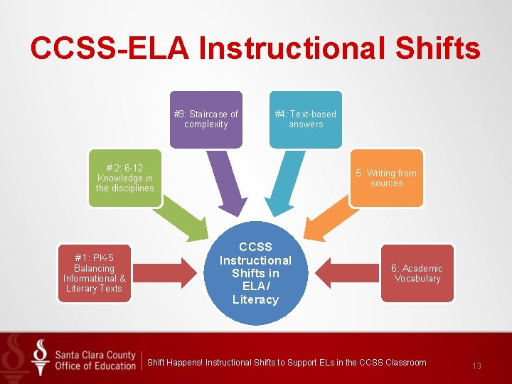 CCSS-ELA Instructional Shifts #3: Staircase of complexity #4: Text-based answers # 2: 6 -12