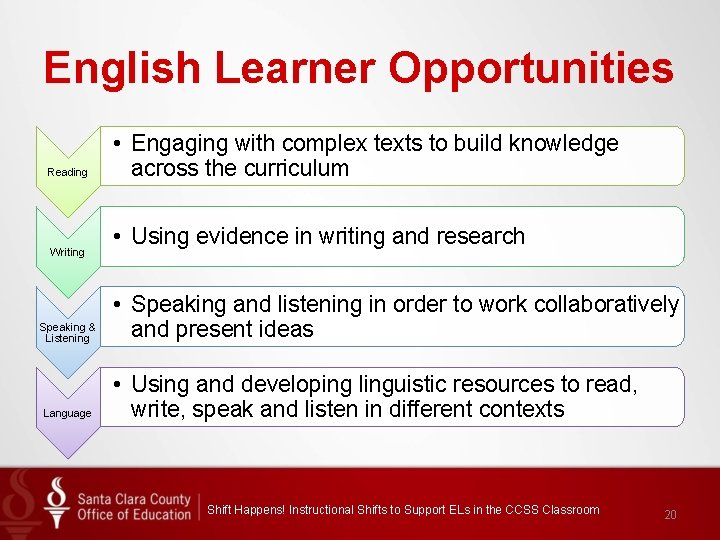 English Learner Opportunities Reading Writing Speaking & Listening Language • Engaging with complex texts