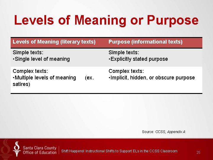 Levels of Meaning or Purpose Levels of Meaning (literary texts) Purpose (informational texts) Simple