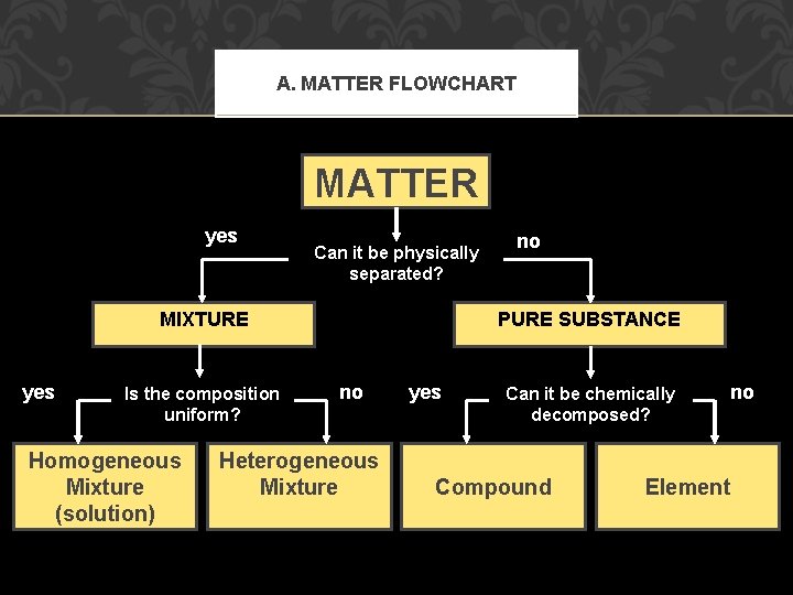 A. MATTER FLOWCHART MATTER yes Can it be physically separated? PURE SUBSTANCE MIXTURE yes